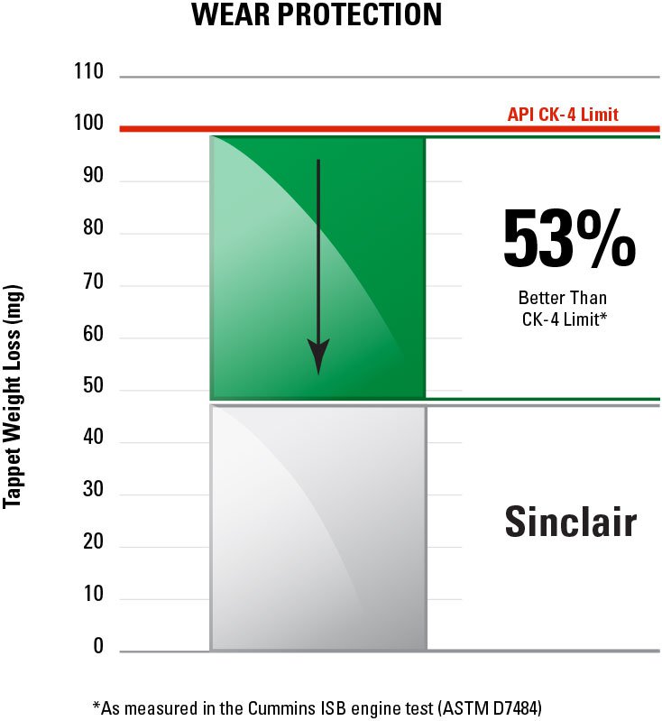 25434_war_sinclair_lubricants_website_1807_Education_Article_Imagery_v02_Wear_Protection.jpg