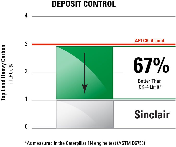 25434_war_sinclair_lubricants_website_1807_Education_Article_Imagery_v02_Deposit_Control.jpg