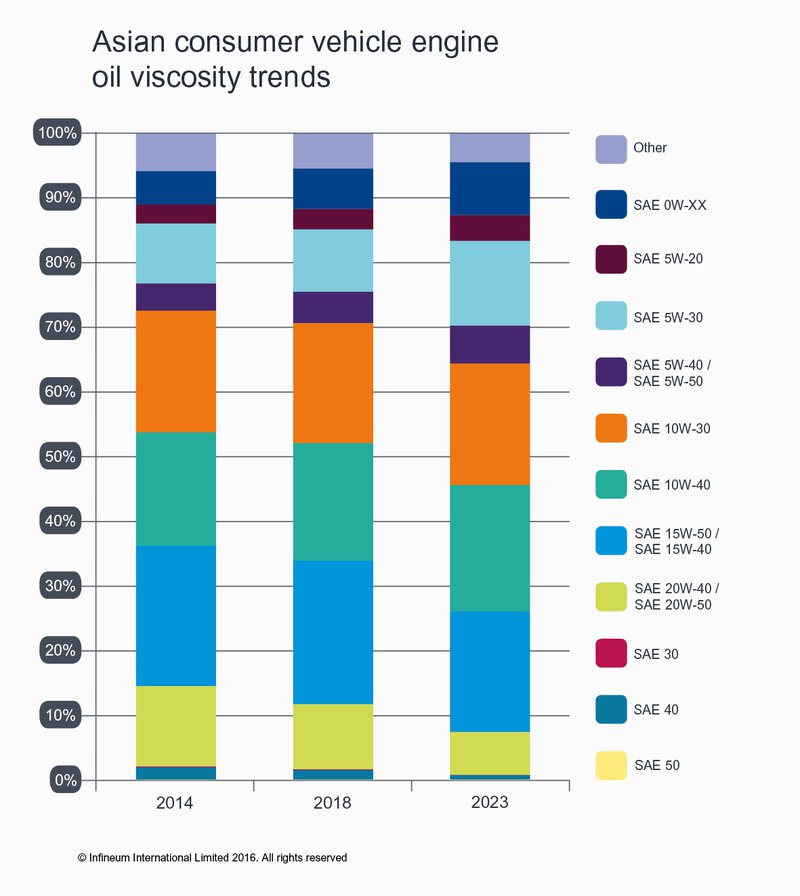 Asian consumer vehicle engine oil viscosity trends