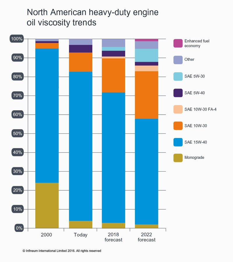 North American heavy-duty engine oil viscosity trends