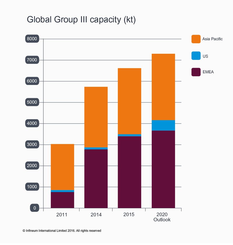 Global Group III capacity (kt)